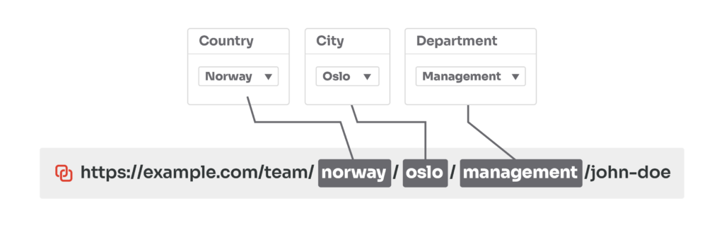 Custom fields permalinks