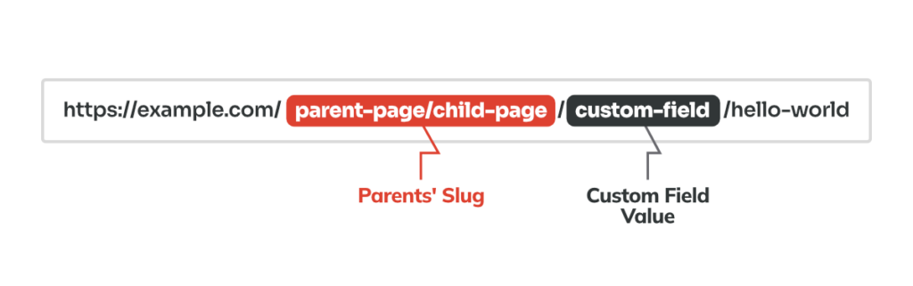 Rewrite rules with custom field conflict with hierarhical URLs