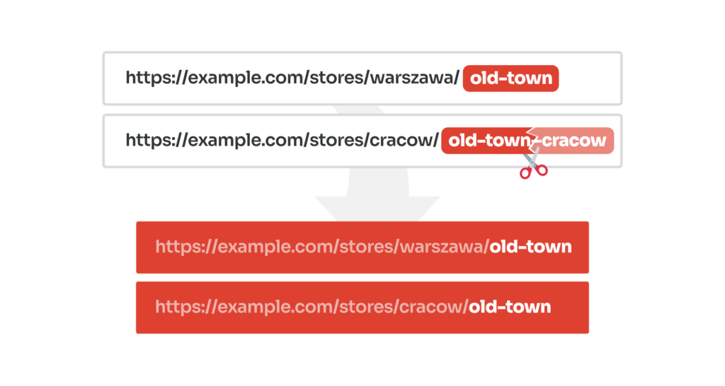 Example URLs with duplicated slugs