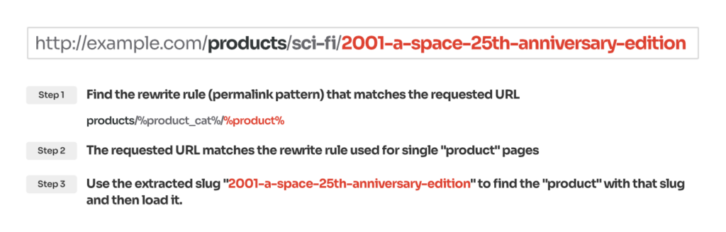 Rewrite rules mechanism