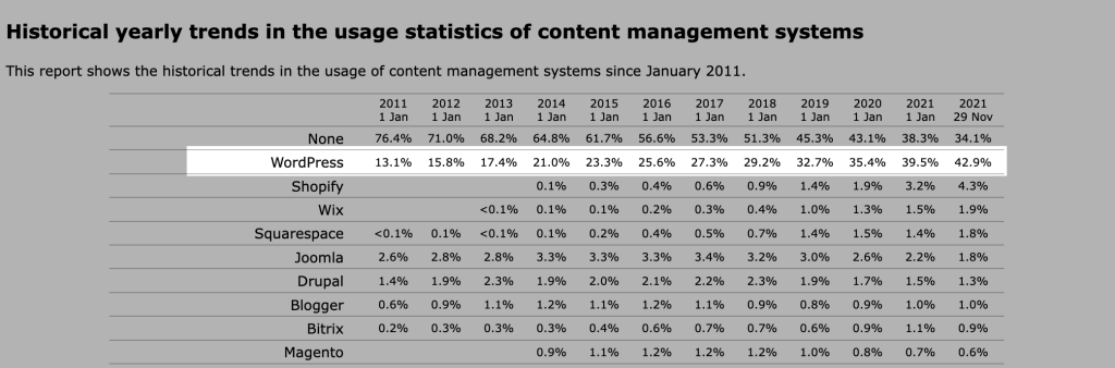 WordPress usage statistics 