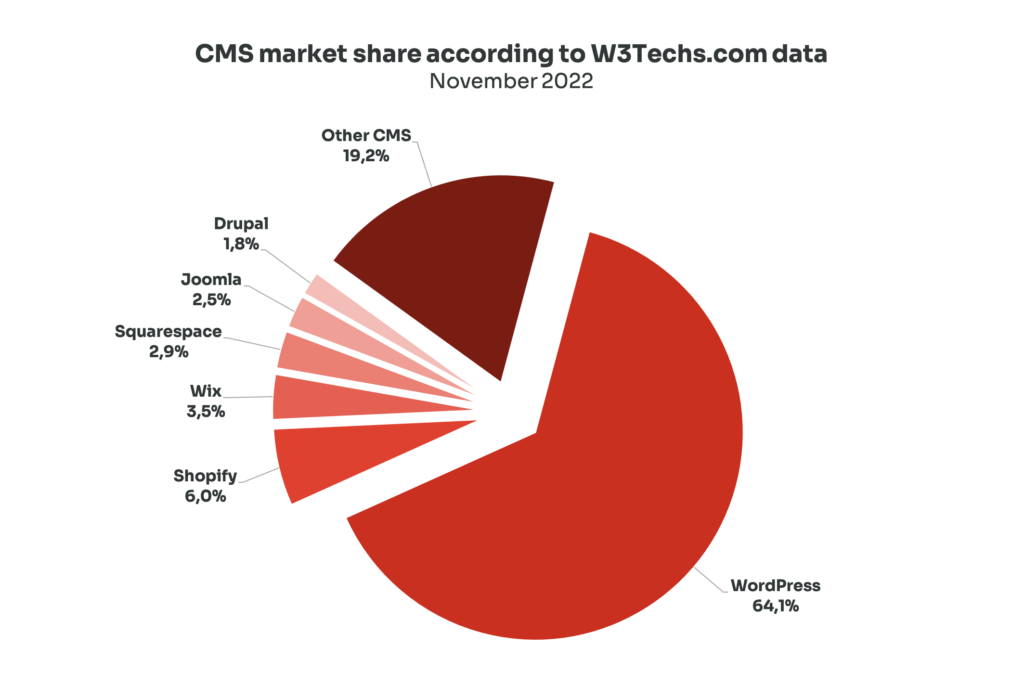 CMS Market Share according to W3Techs.com