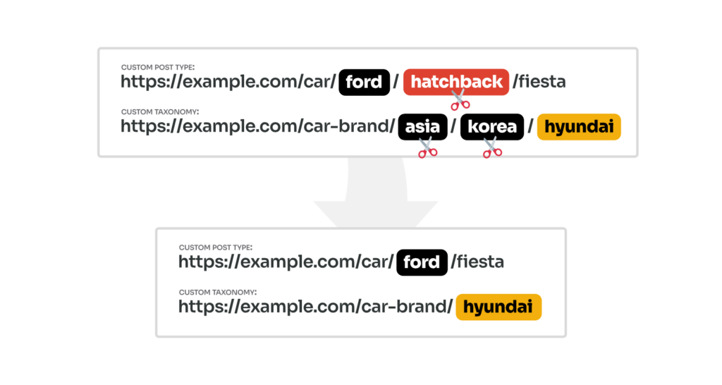 Flatten URLs and keep one slug only
