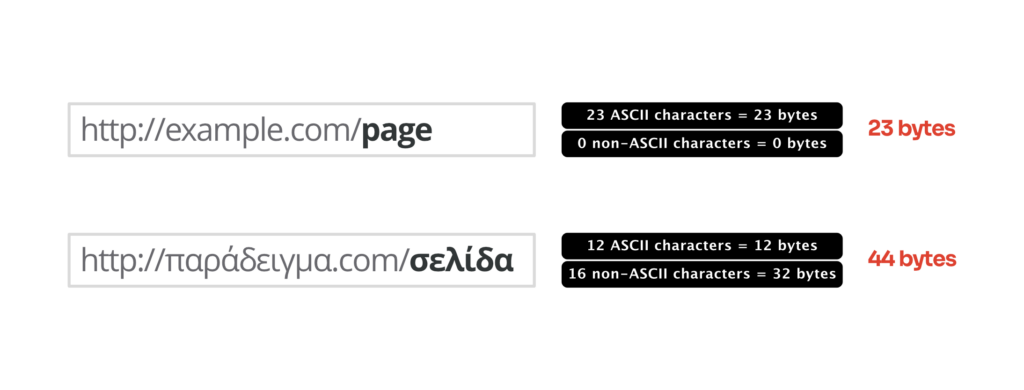 Sample URLs with ASCII characters.