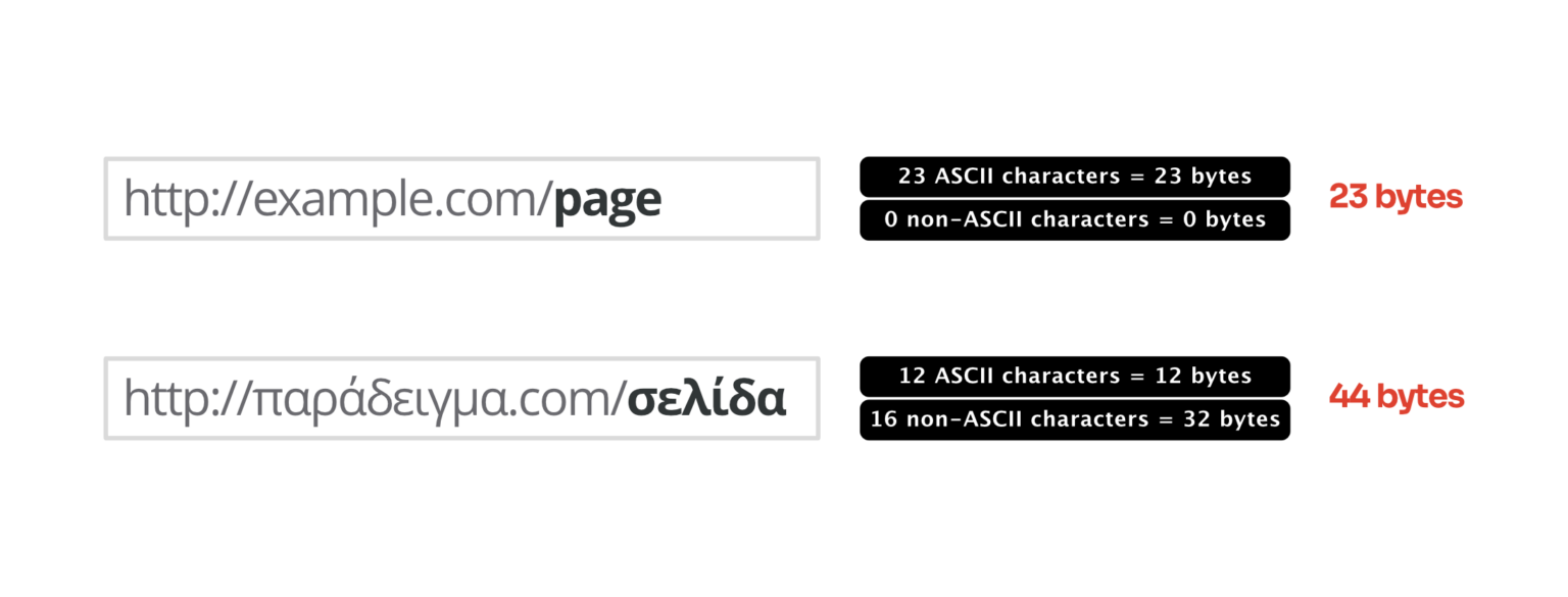 What Is The URL Length Limit And What Happens If It Is Too Long http-post-request-not-passing-parameter-to-url-activities-uipath
