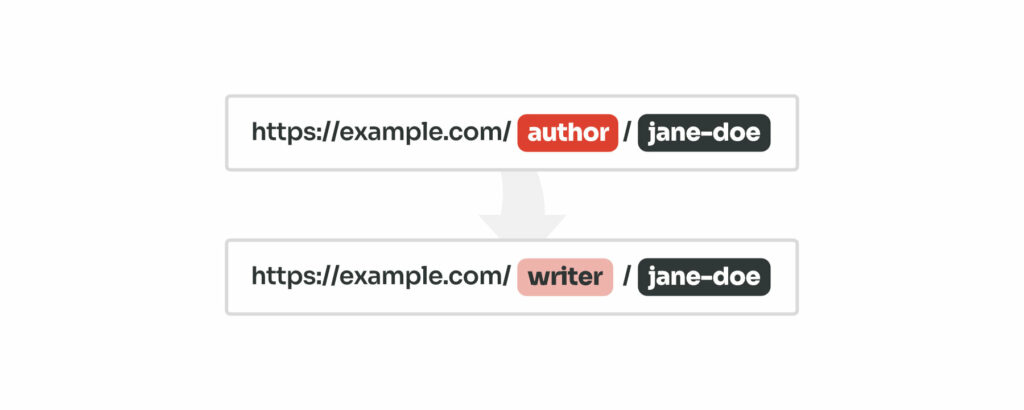 Author permalinks example