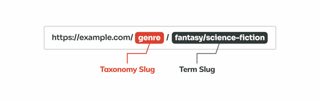 Taxonomy vs term slug