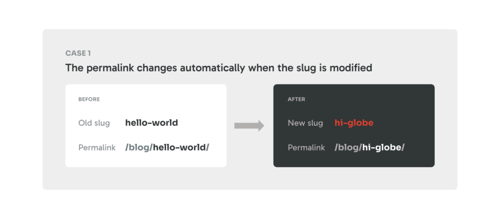 The permalink contains the slug and follows its changes.