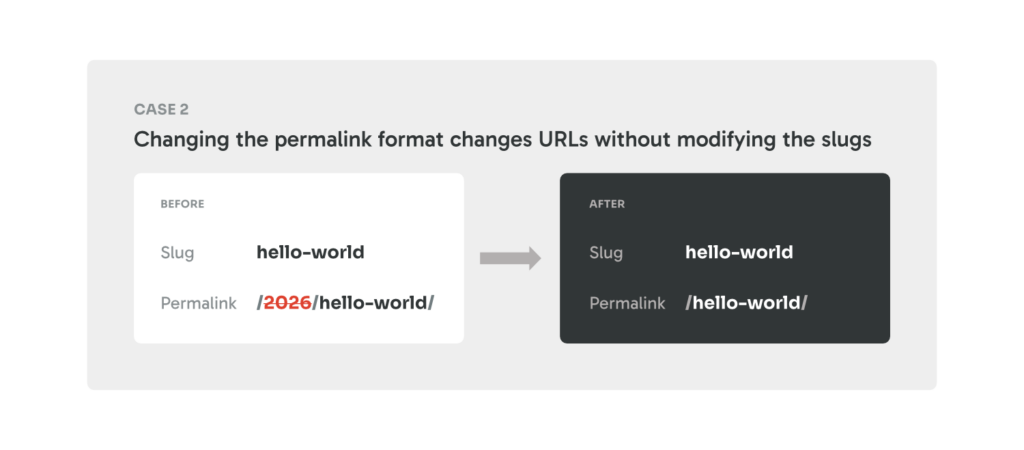 Changing the permalink format changes URLs without modifying the slugs